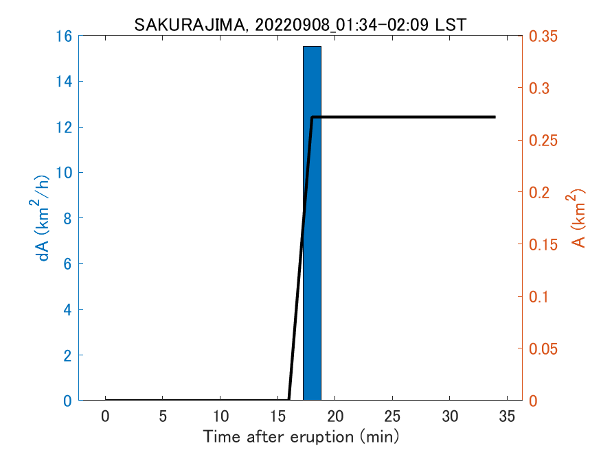 Fig. 2-4 Temporal change of total ash fall area. 