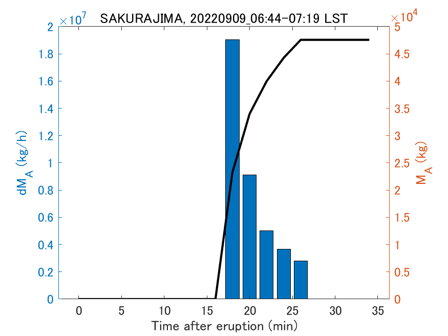 Fig. 2-3 Temporal change of total ash fall amount.