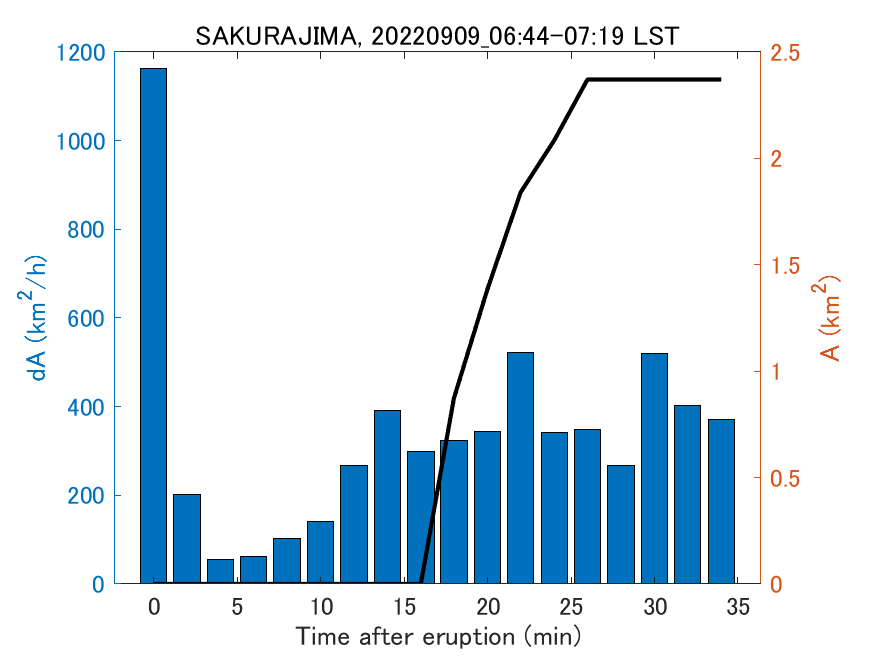 Fig. 2-4 Temporal change of total ash fall area. 