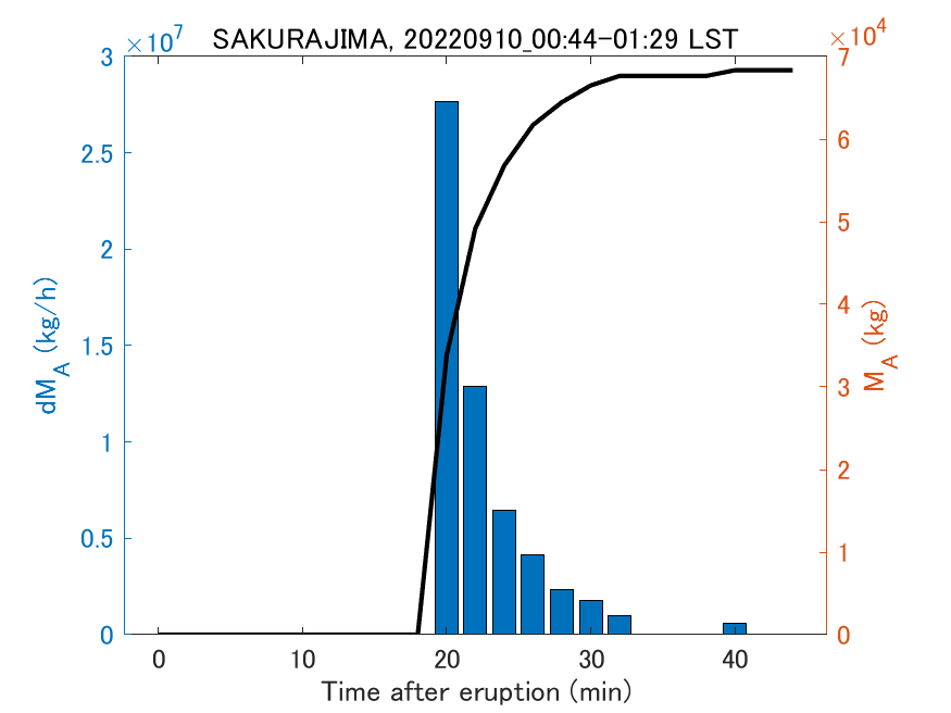 Fig. 2-3 Temporal change of total ash fall amount.