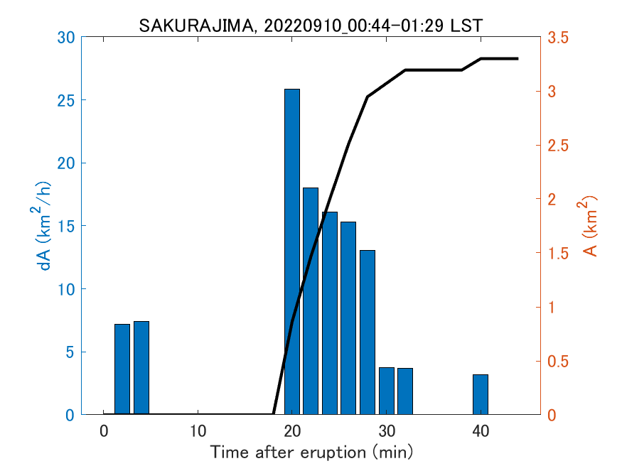 Fig. 2-4 Temporal change of total ash fall area. 