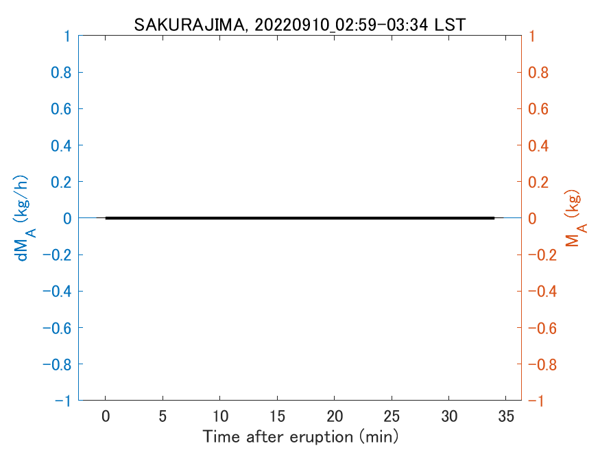 Fig. 2-3 Temporal change of total ash fall amount.