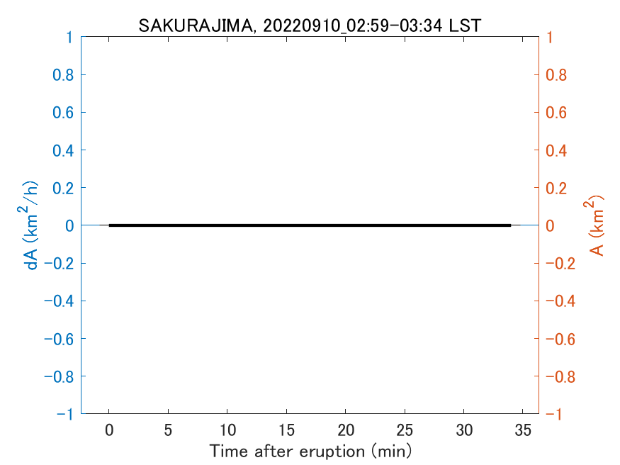 Fig. 2-4 Temporal change of total ash fall area. 