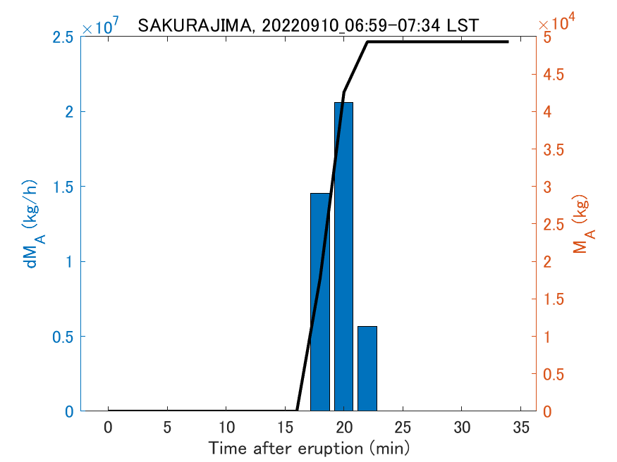 Fig. 2-3 Temporal change of total ash fall amount.