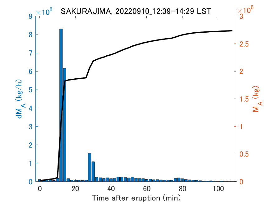 Fig. 2-3 Temporal change of total ash fall amount.