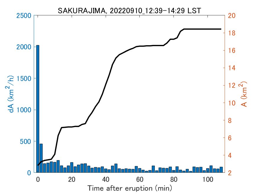 Fig. 2-4 Temporal change of total ash fall area. 