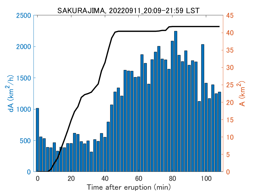 Fig. 2-4 Temporal change of total ash fall area. 