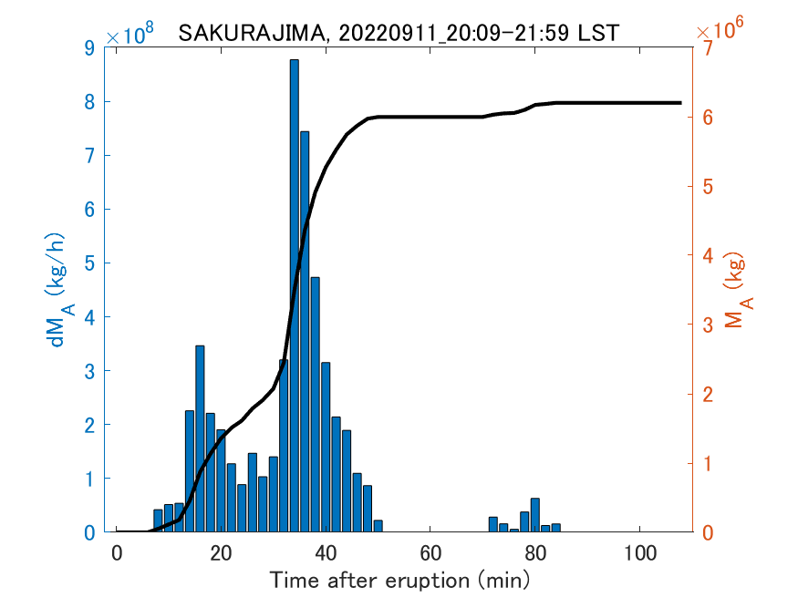 Fig. 2-3 Temporal change of total ash fall amount.