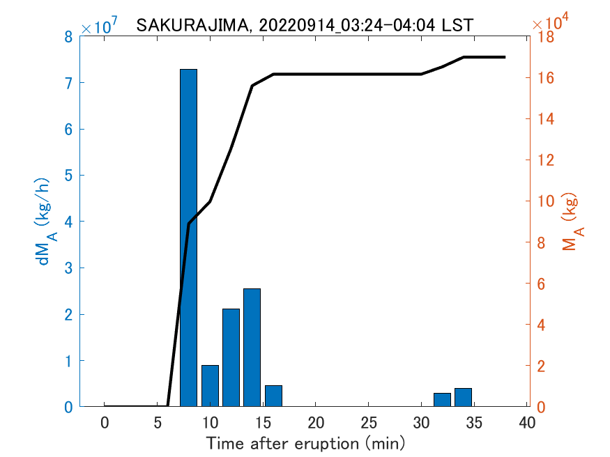 Fig. 2-3 Temporal change of total ash fall amount.