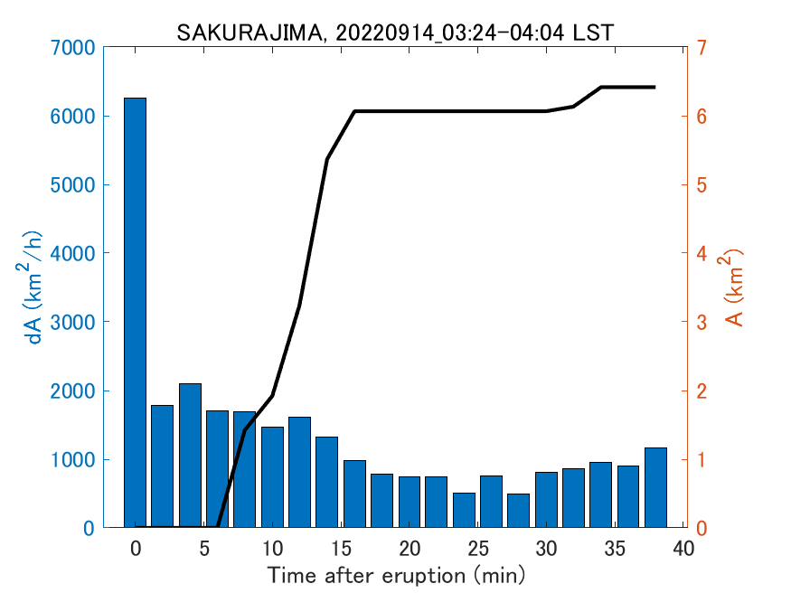 Fig. 2-4 Temporal change of total ash fall area. 