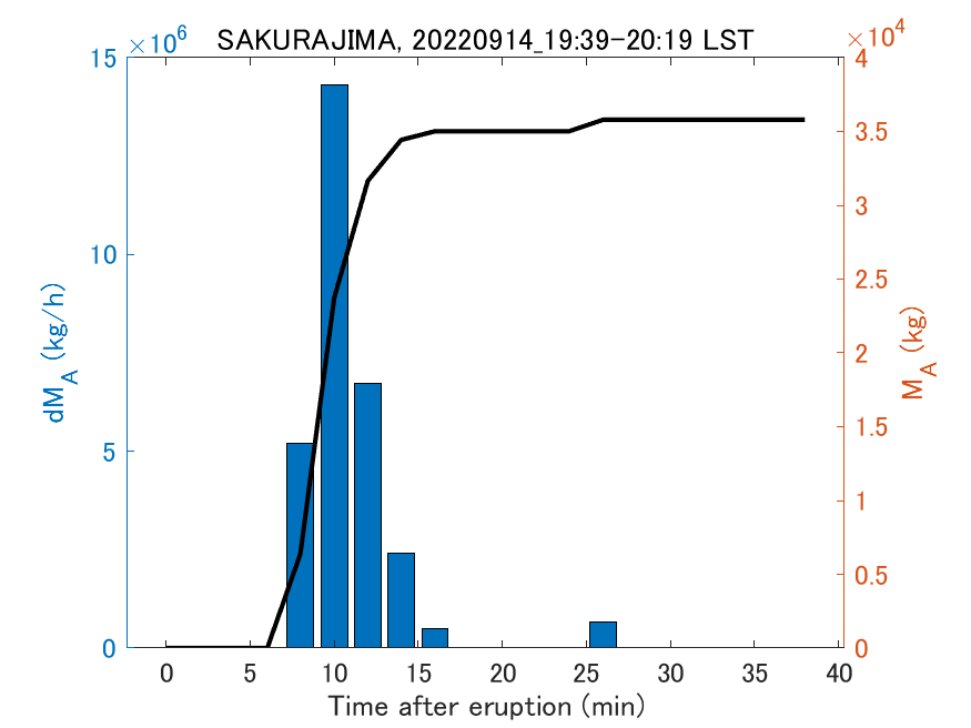 Fig. 2-3 Temporal change of total ash fall amount.