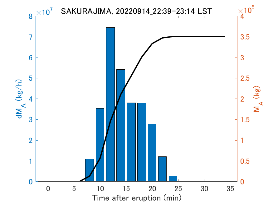 Fig. 2-3 Temporal change of total ash fall amount.