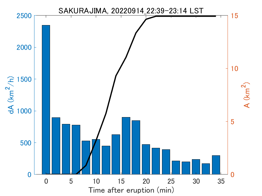 Fig. 2-4 Temporal change of total ash fall area. 