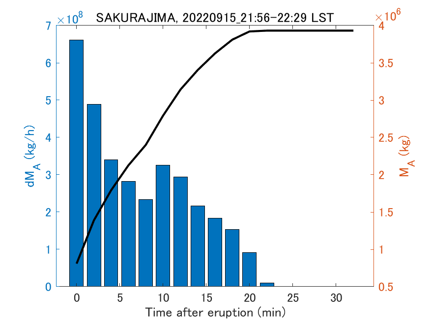 Fig. 2-3 Temporal change of total ash fall amount.