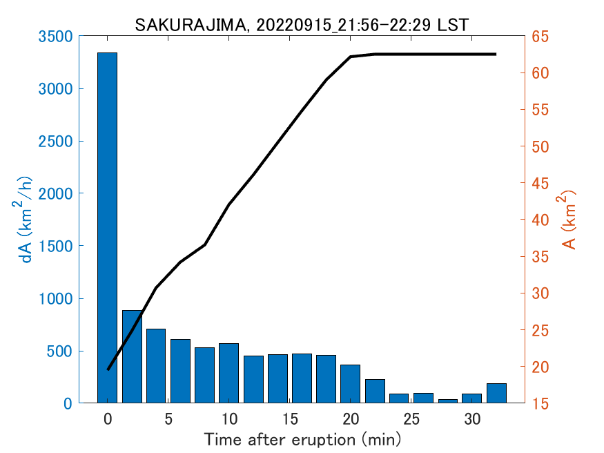 Fig. 2-4 Temporal change of total ash fall area. 