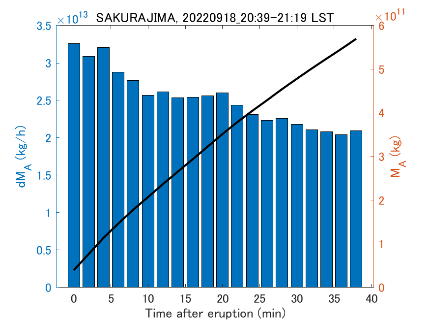 Fig. 2-3 Temporal change of total ash fall amount.