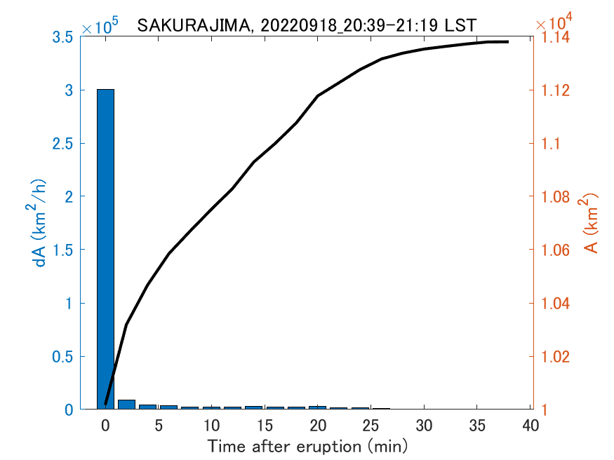 Fig. 2-4 Temporal change of total ash fall area. 