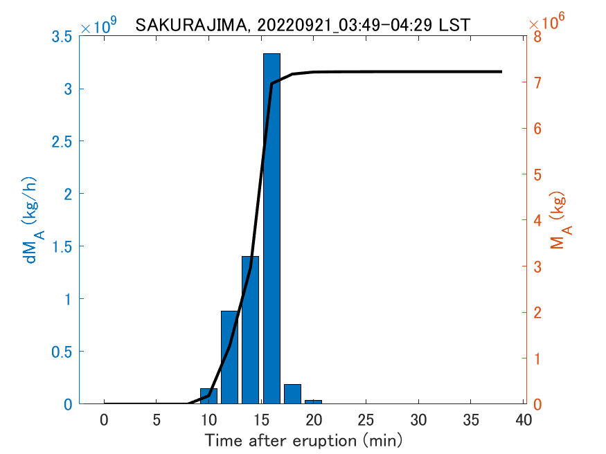 Fig. 2-3 Temporal change of total ash fall amount.