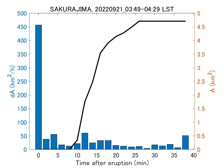 Fig. 2-4 Temporal change of total ash fall area. 