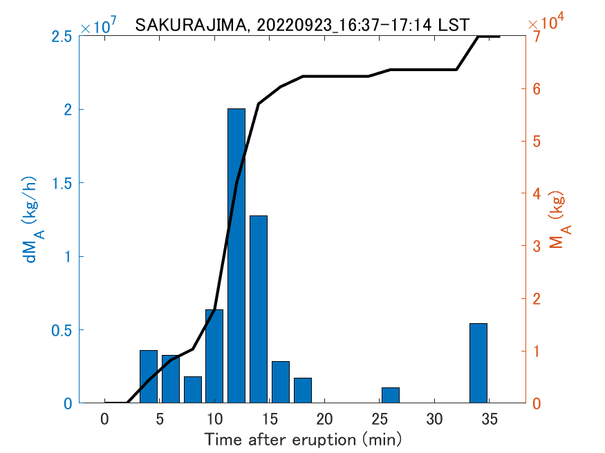 Fig. 2-3 Temporal change of total ash fall amount.