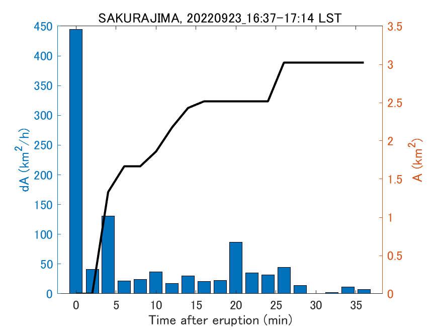 Fig. 2-4 Temporal change of total ash fall area. 