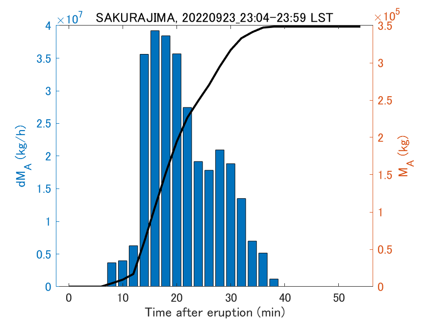 Fig. 2-3 Temporal change of total ash fall amount.