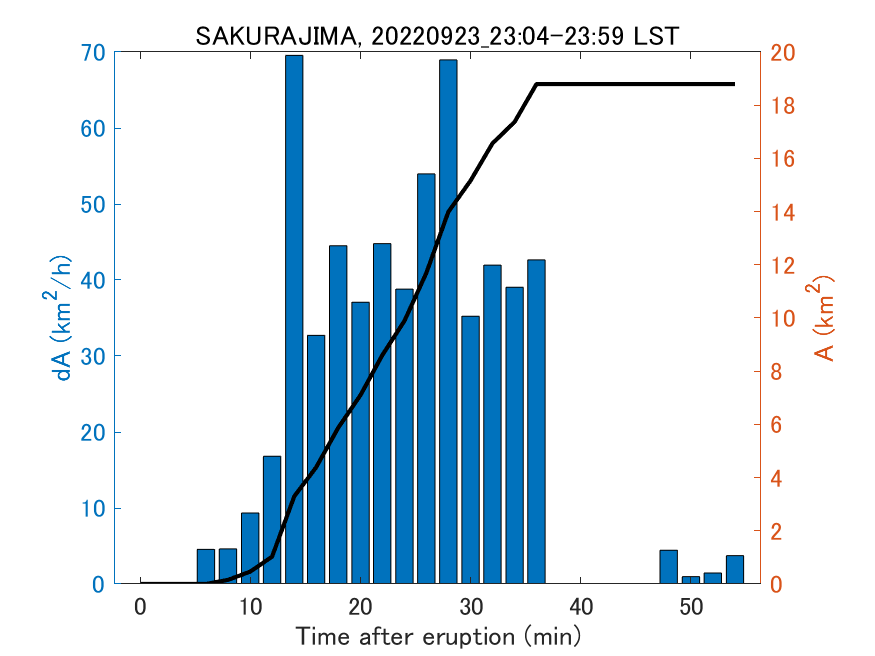 Fig. 2-4 Temporal change of total ash fall area. 