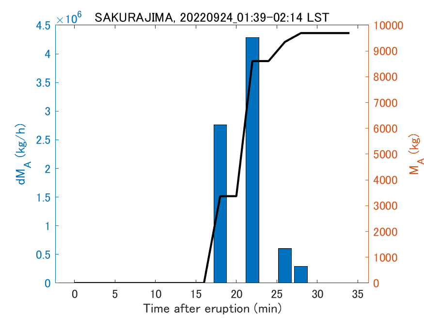 Fig. 2-3 Temporal change of total ash fall amount.