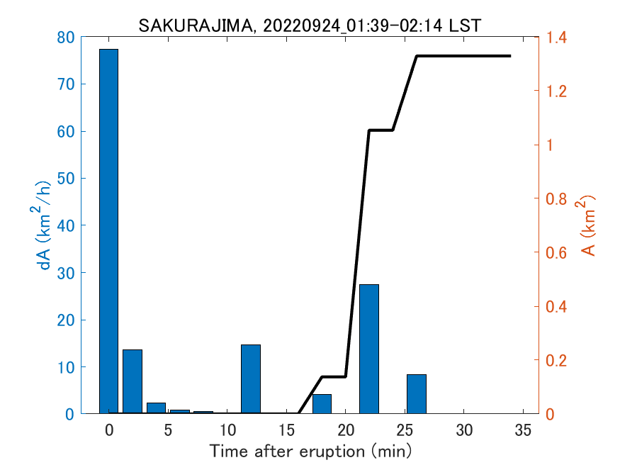 Fig. 2-4 Temporal change of total ash fall area. 