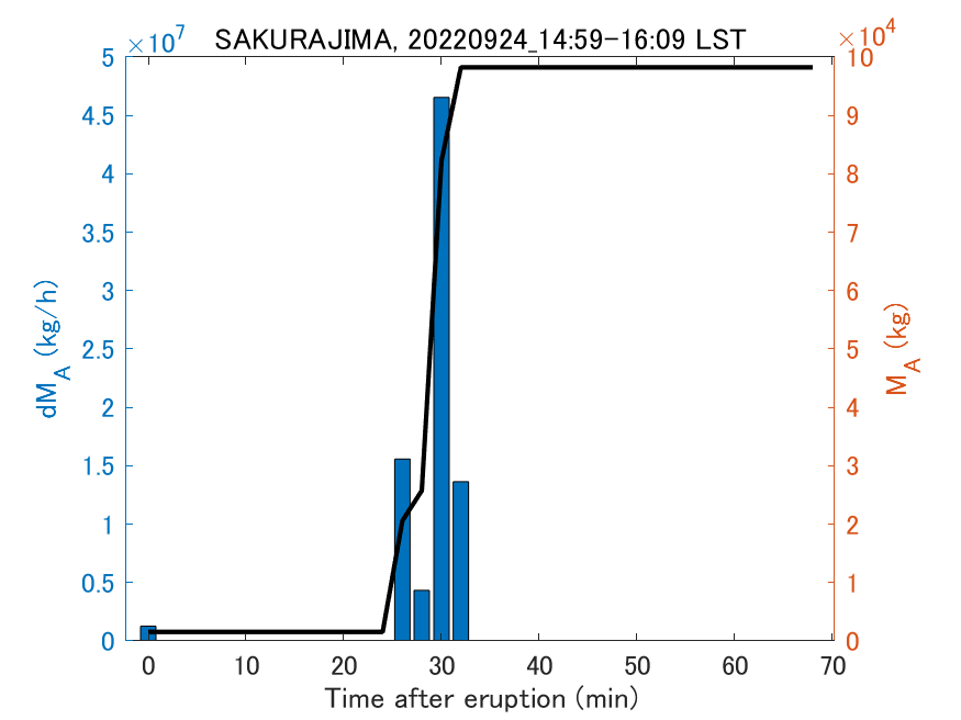 Fig. 2-3 Temporal change of total ash fall amount.