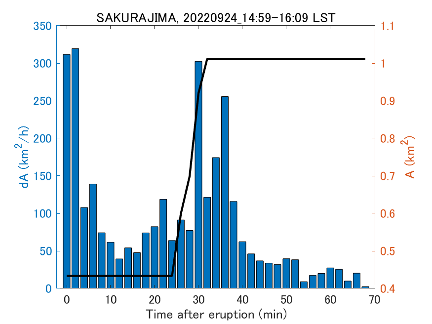 Fig. 2-4 Temporal change of total ash fall area. 