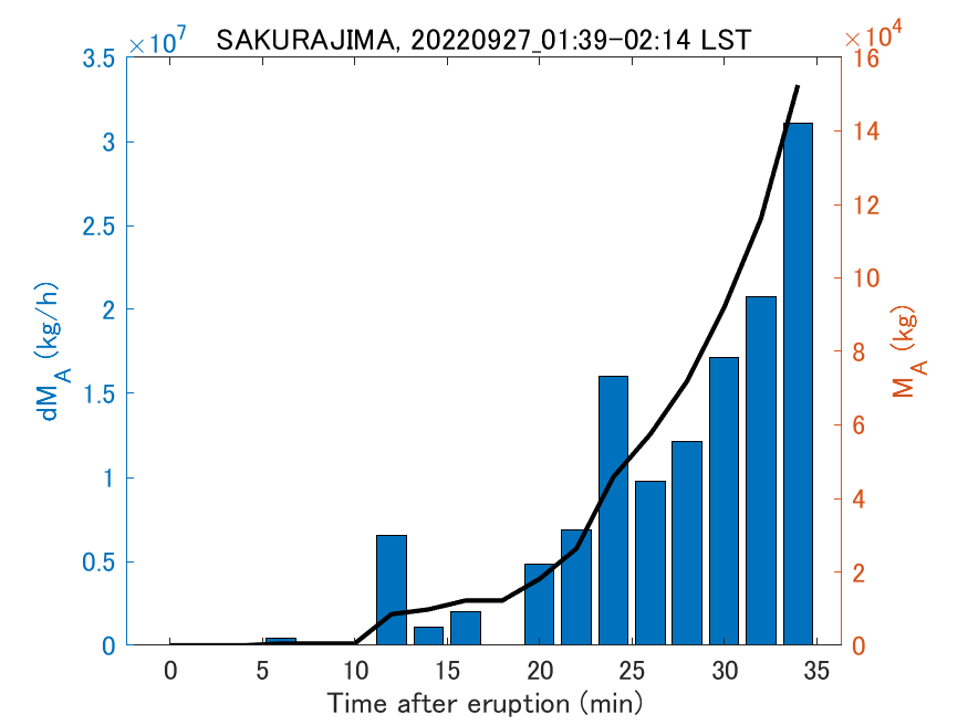 Fig. 2-3 Temporal change of total ash fall amount.