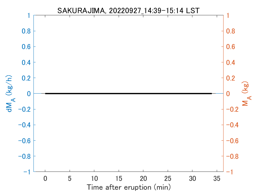 Fig. 2-3 Temporal change of total ash fall amount.