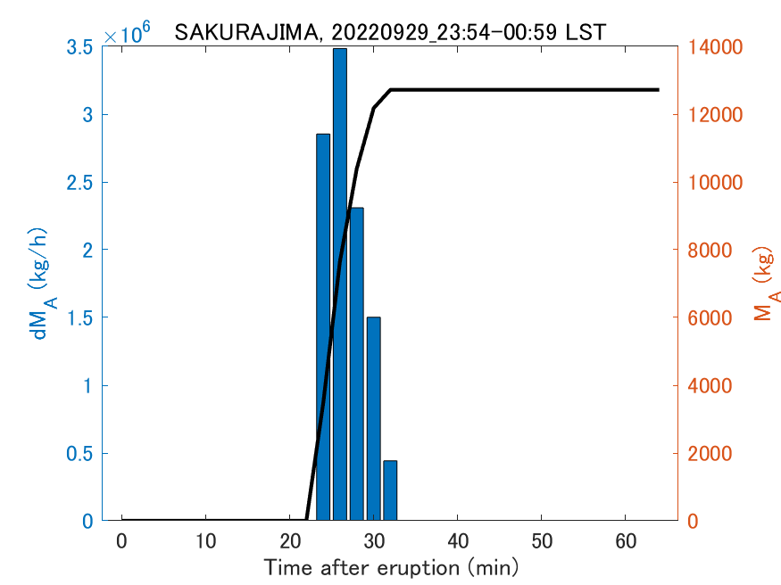 Fig. 2-3 Temporal change of total ash fall amount.