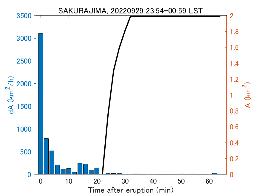 Fig. 2-4 Temporal change of total ash fall area. 