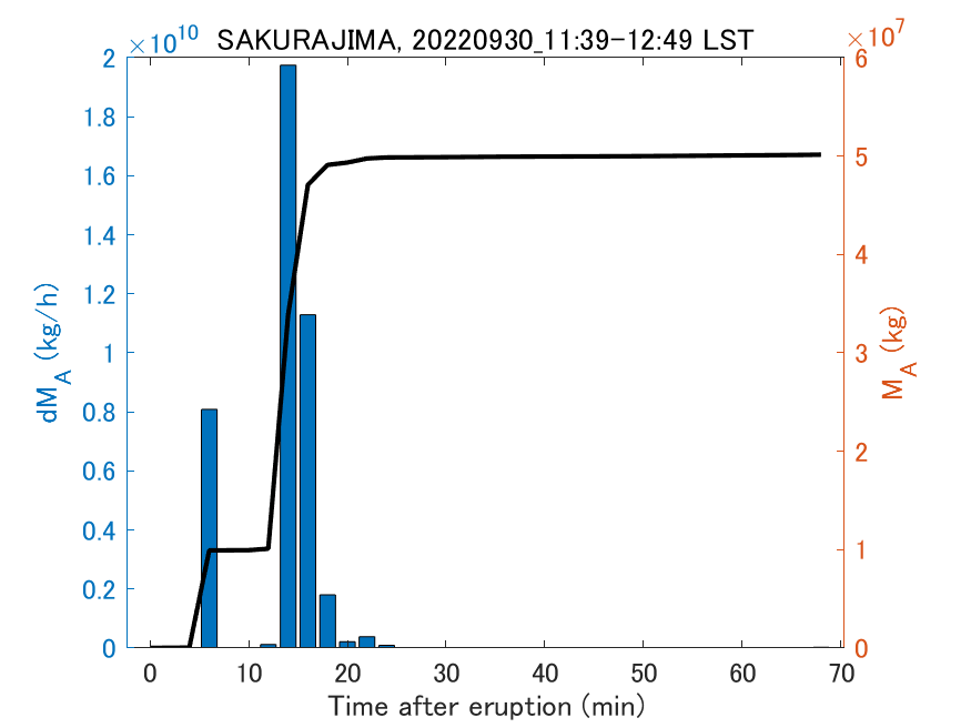 Fig. 2-3 Temporal change of total ash fall amount.