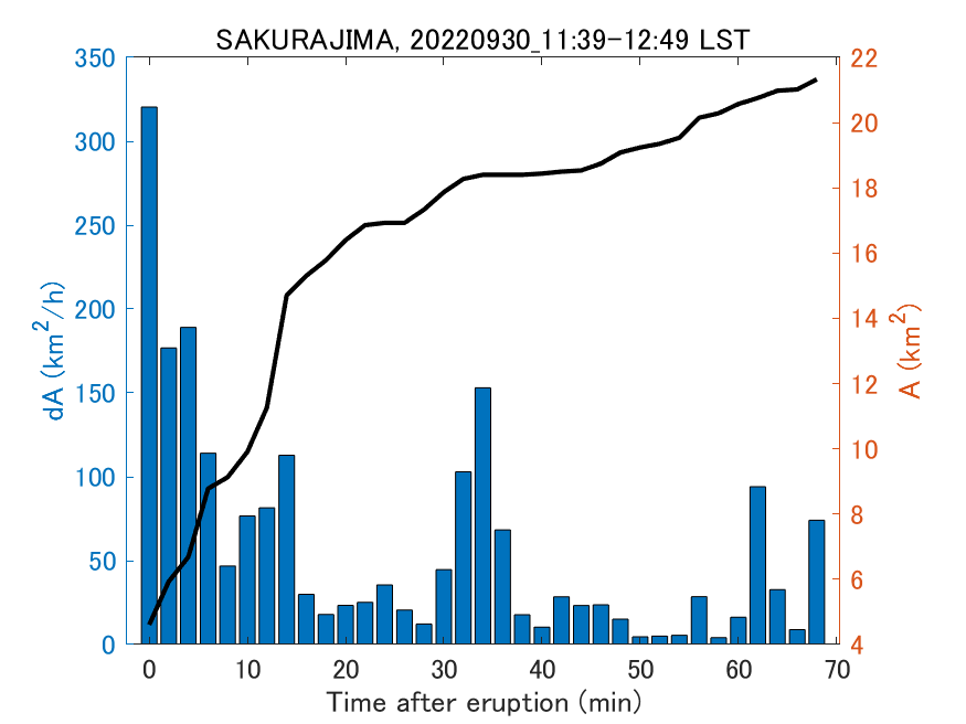 Fig. 2-4 Temporal change of total ash fall area. 