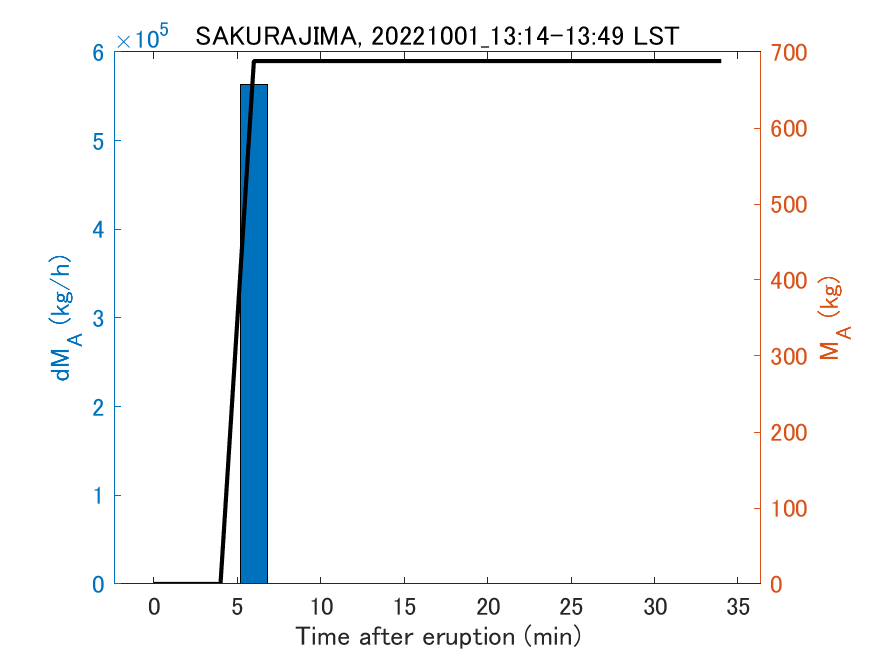 Fig. 2-3 Temporal change of total ash fall amount.