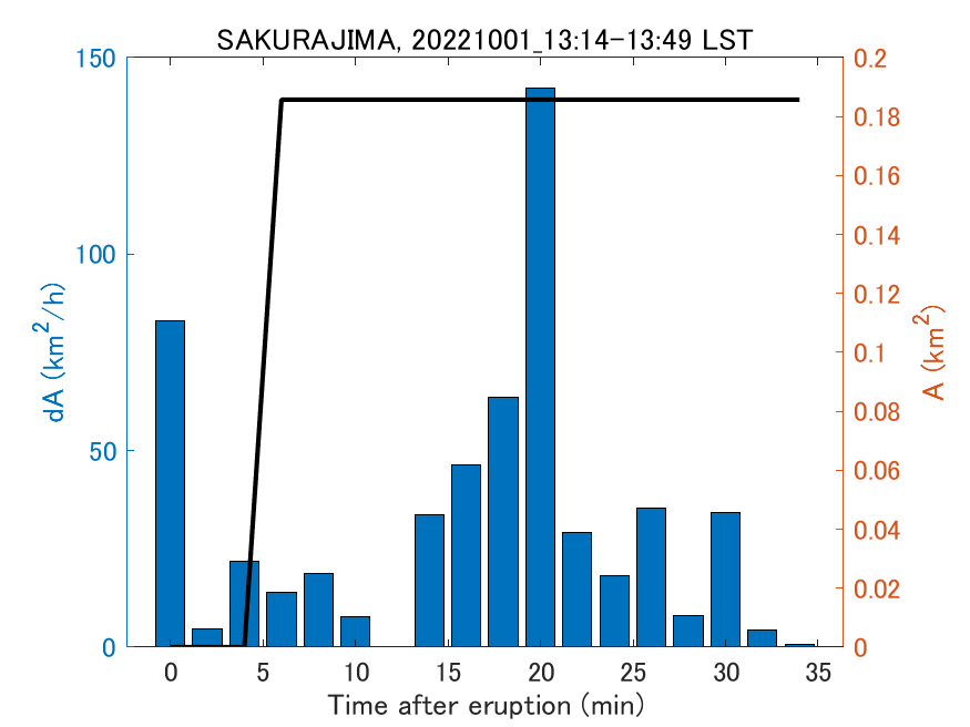 Fig. 2-4 Temporal change of total ash fall area. 