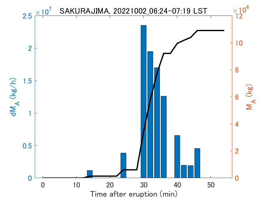 Fig. 2-3 Temporal change of total ash fall amount.