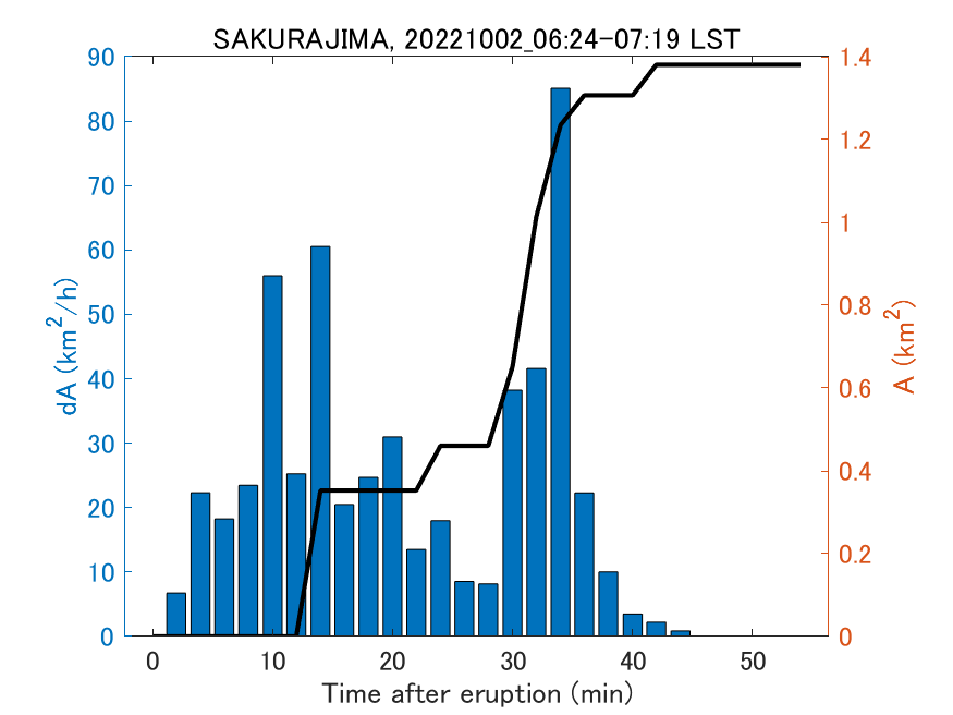 Fig. 2-4 Temporal change of total ash fall area. 