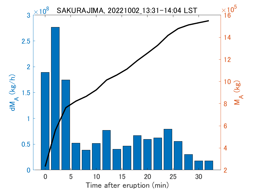 Fig. 2-3 Temporal change of total ash fall amount.