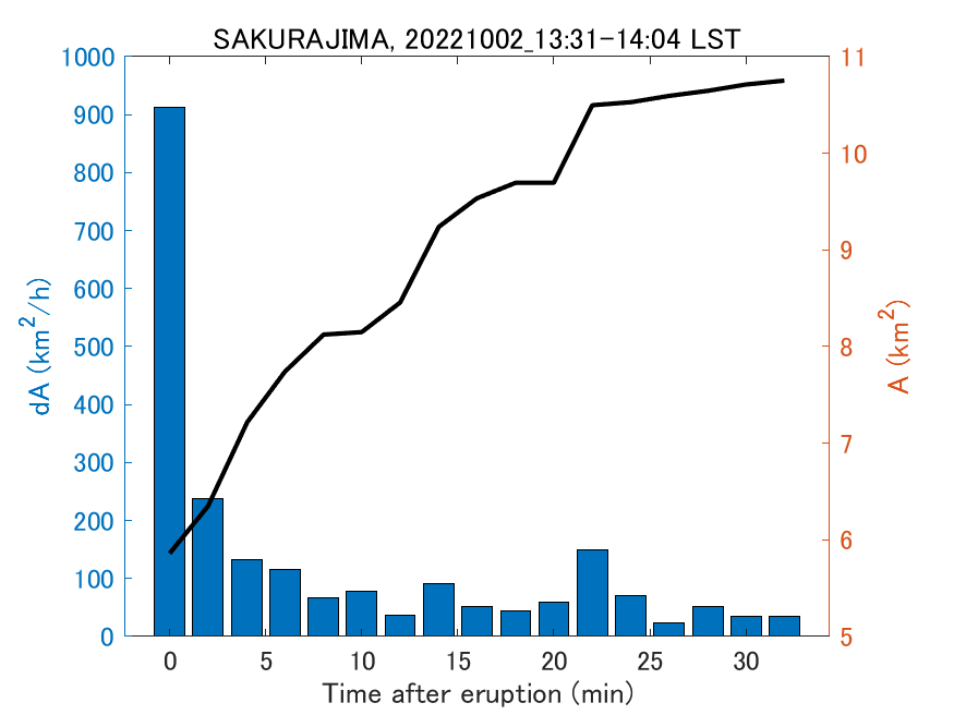 Fig. 2-4 Temporal change of total ash fall area. 