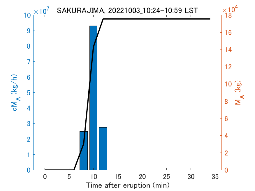 Fig. 2-3 Temporal change of total ash fall amount.