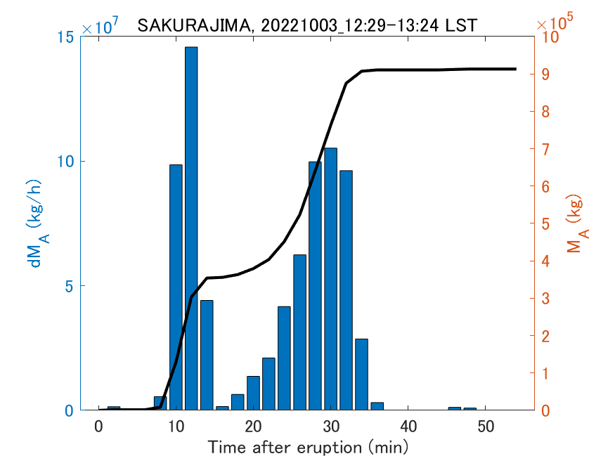 Fig. 2-3 Temporal change of total ash fall amount.