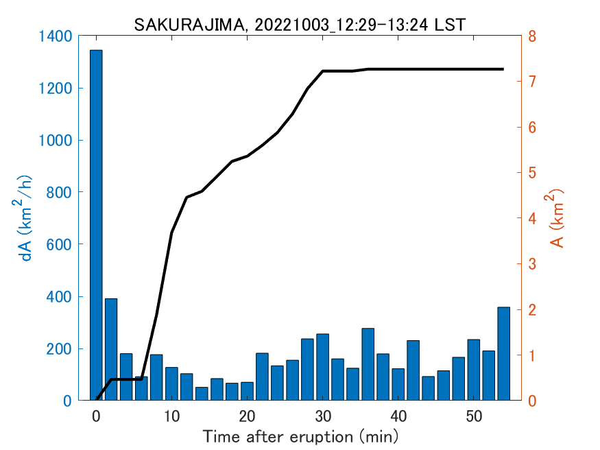 Fig. 2-4 Temporal change of total ash fall area. 