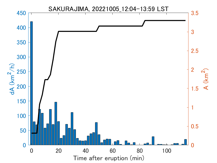 Fig. 2-4 Temporal change of total ash fall area. 