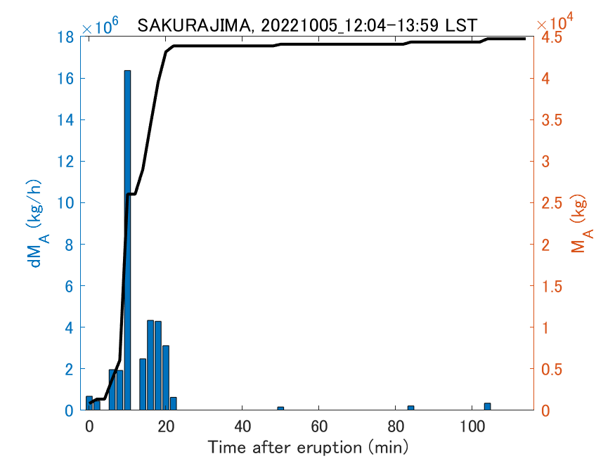 Fig. 2-3 Temporal change of total ash fall amount.