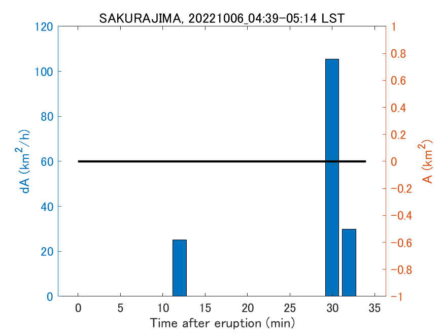 Fig. 2-4 Temporal change of total ash fall area. 