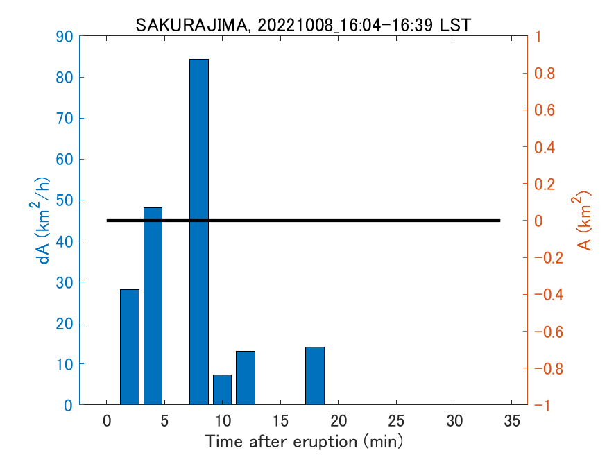 Fig. 2-4 Temporal change of total ash fall area. 